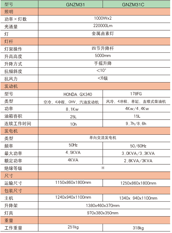 k8凯发国际GNZM31   31C球型灯罩照明车参数