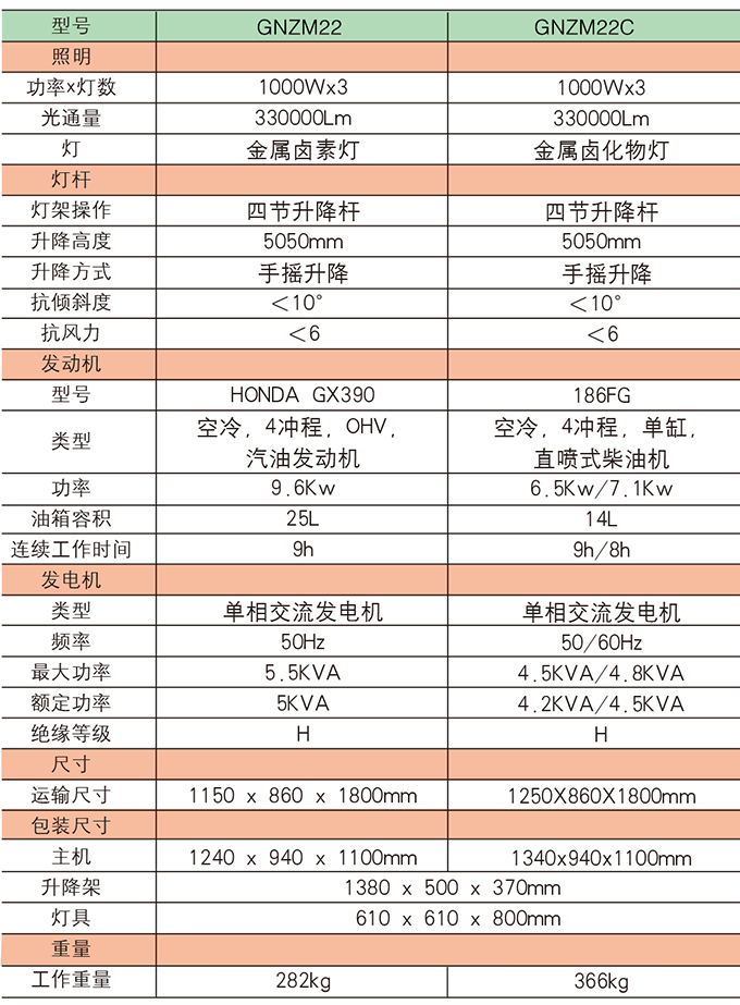 k8凯发国际GNZM22    22C手推式照明车参数